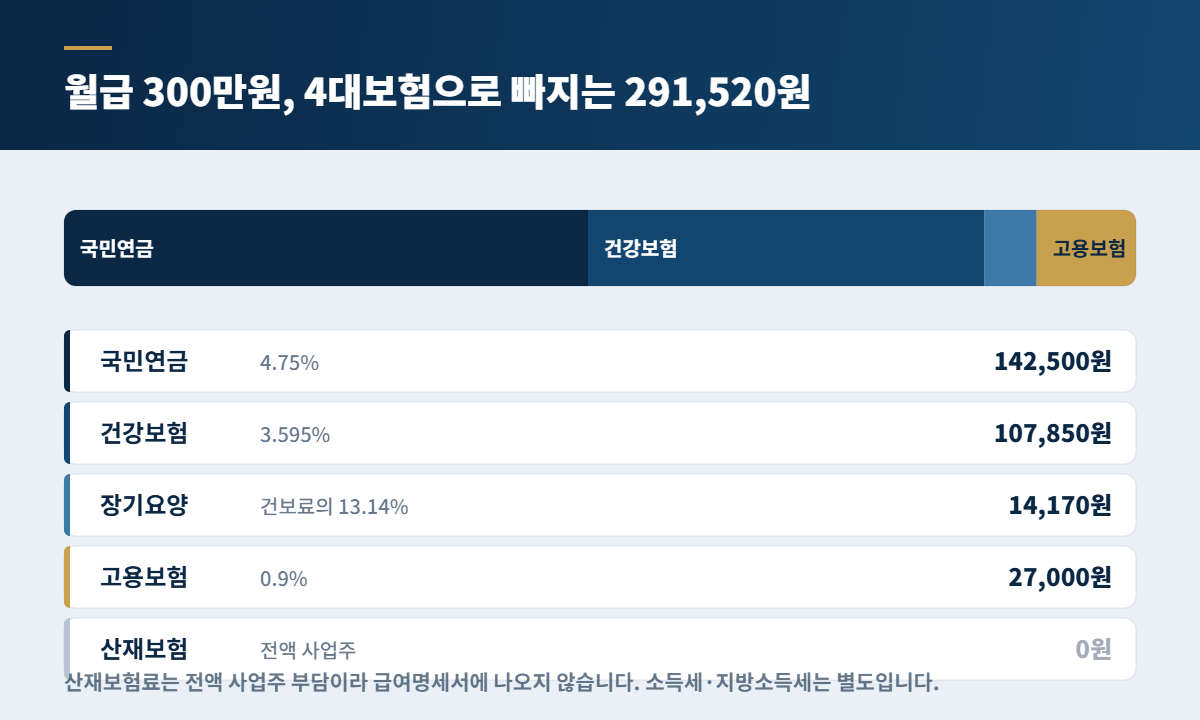 2026년 4대보험 요율과 계산기 — 월급에서 얼마가 빠지나 2 월급 300만원의 4대보험 공제 내역 — 국민연금 142,500원, 건강보험 107,850원, 장기요양 14,170원, 고용보험 27,000원, 산재보험 0원