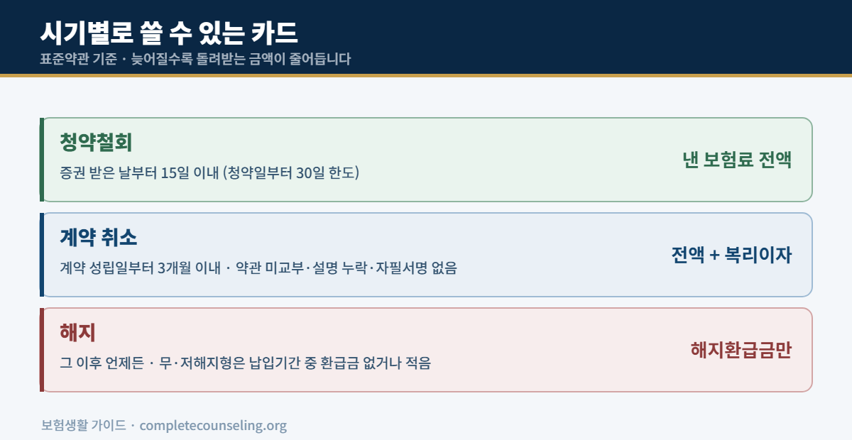 보험 청약철회와 해지환급금 — 15일·3개월 기한과 무·저해지형 구조 2 증권 수령 15일 이내 청약철회는 전액, 성립일 3개월 이내 취소는 전액과 이자, 그 이후 해지는 해지환급금만 받는다는 비교표