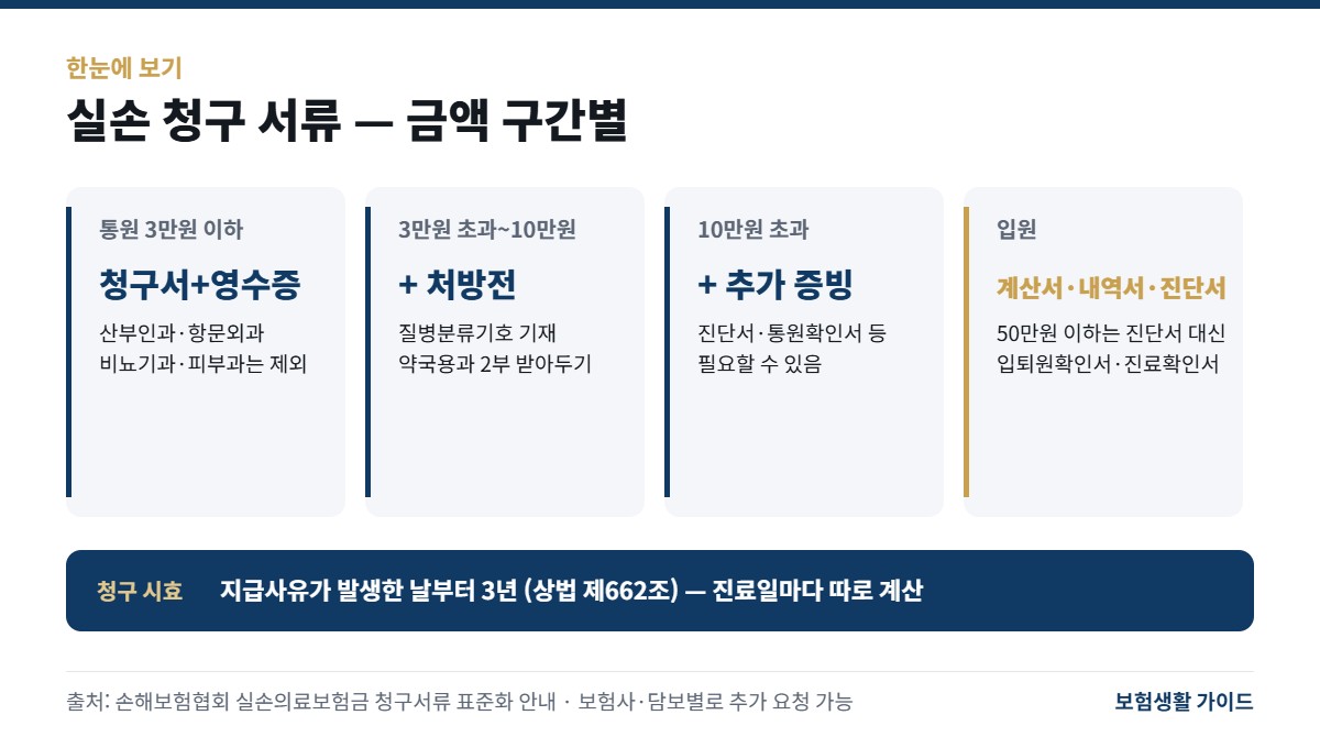 실손보험 청구 서류 요약: 3만원 이하 청구서와 영수증, 10만원 이하 처방전 추가, 10만원 초과 추가 증빙, 입원은 계산서·세부내역서·진단서. 청구 시효는 3년