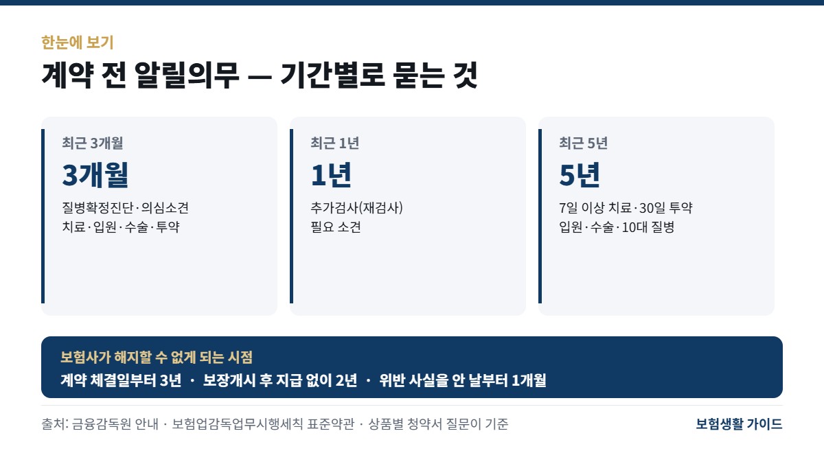 계약 전 알릴의무 요약: 최근 3개월 진단·치료·투약, 최근 1년 재검사 소견, 최근 5년 입원·수술·7일 이상 치료. 계약 체결일부터 3년이 지나면 보험사는 해지할 수 없음