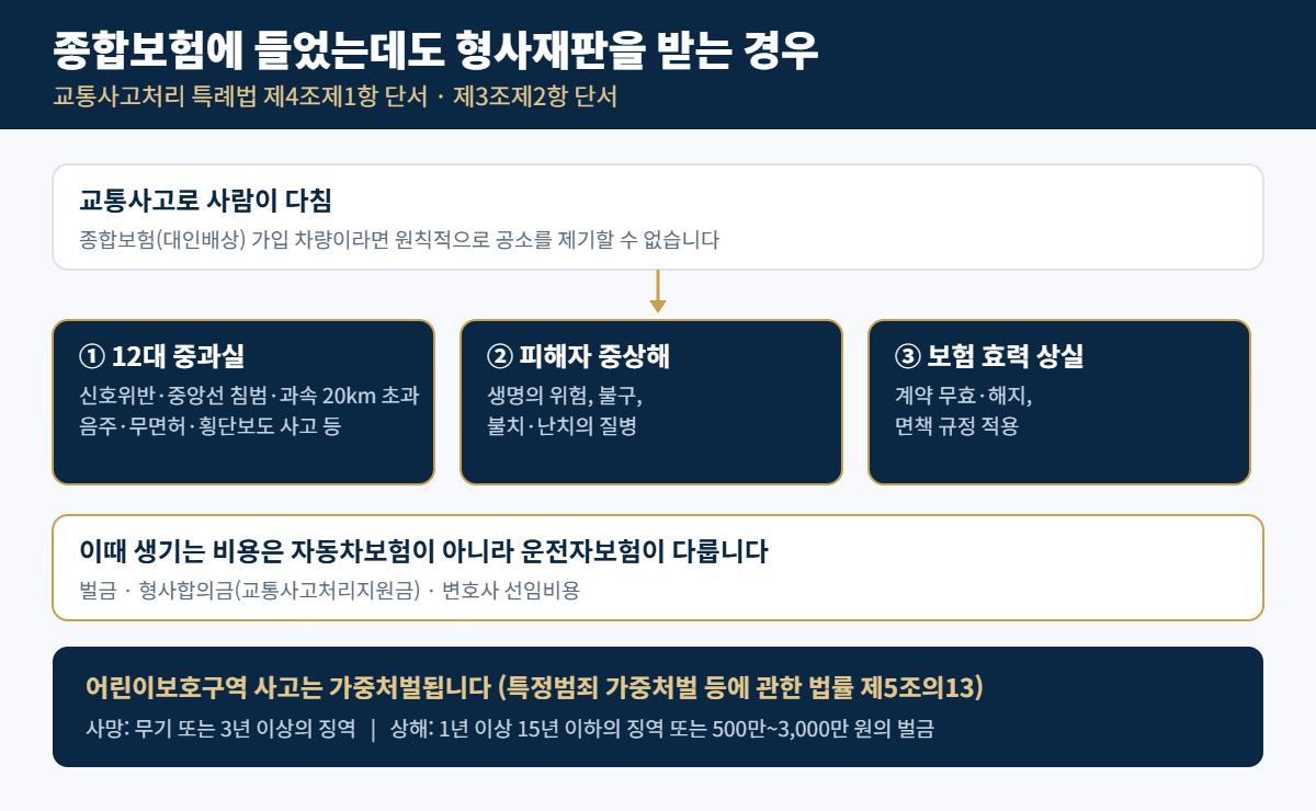 운전자보험과 자동차보험 차이: 12대 중과실과 형사합의금·변호사비 보장 2 종합보험에 가입해도 공소가 제기되는 세 가지 경우 — 12대 중과실, 피해자 중상해, 보험 효력 상실