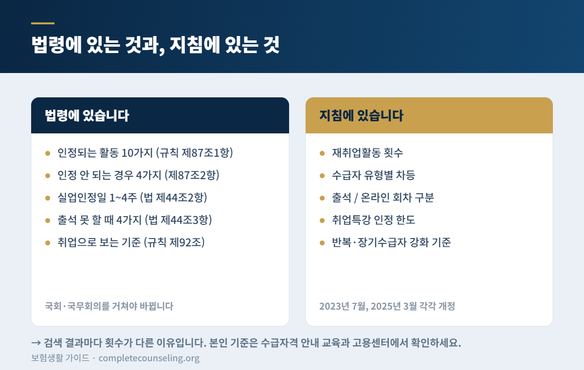 실업급여 구직활동 인정 기준 — 법에 적힌 10가지와, 법에 없는 횟수 2 실업급여 재취업활동 비교표 — 법령이 정한 인정 활동·실업인정일·취업 기준과, 고용노동부 지침이 정하는 횟수·출석 방식