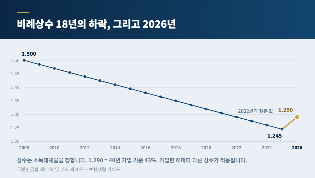 국민연금 예상수령액 — 소득이 4배여도 연금은 2배인 이유 2 국민연금 비례상수 추이 — 2008년 1.500에서 2025년 1.245까지 매년 하락하다 2026년 1.290으로 반등