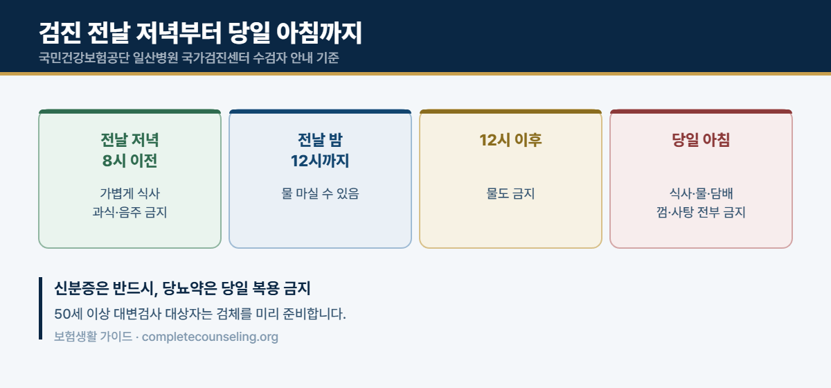 건강검진 금식과 준비물 — 전날 저녁부터 당일 아침까지 2 검진 전날 저녁 8시 이전 식사, 밤 12시까지 물 가능, 이후 금식, 당일 아침 일체 금지를 정리한 도표
