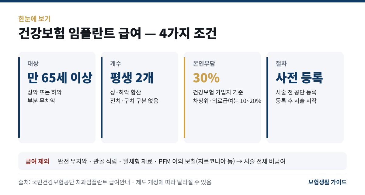 건강보험 임플란트 급여 조건 요약: 만 65세 이상 부분 무치악, 평생 2개, 본인부담 30%, 시술 전 공단 사전 등록. 완전 무치악·관골 식립·일체형 재료·PFM 이외 보철은 전체 비급여