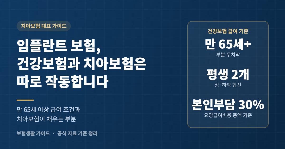 임플란트 보험 가이드 표지: 건강보험 급여 기준 만 65세 이상, 평생 2개, 본인부담 30%