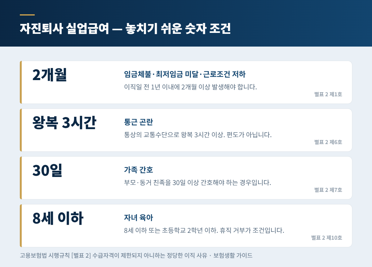자진퇴사 실업급여, 받을 수 있는 13가지 사유 — 별표 2 조문 그대로 2 자진퇴사 실업급여 숫자 조건 — 임금체불 2개월, 통근 왕복 3시간, 가족 간호 30일, 자녀 8세 이하