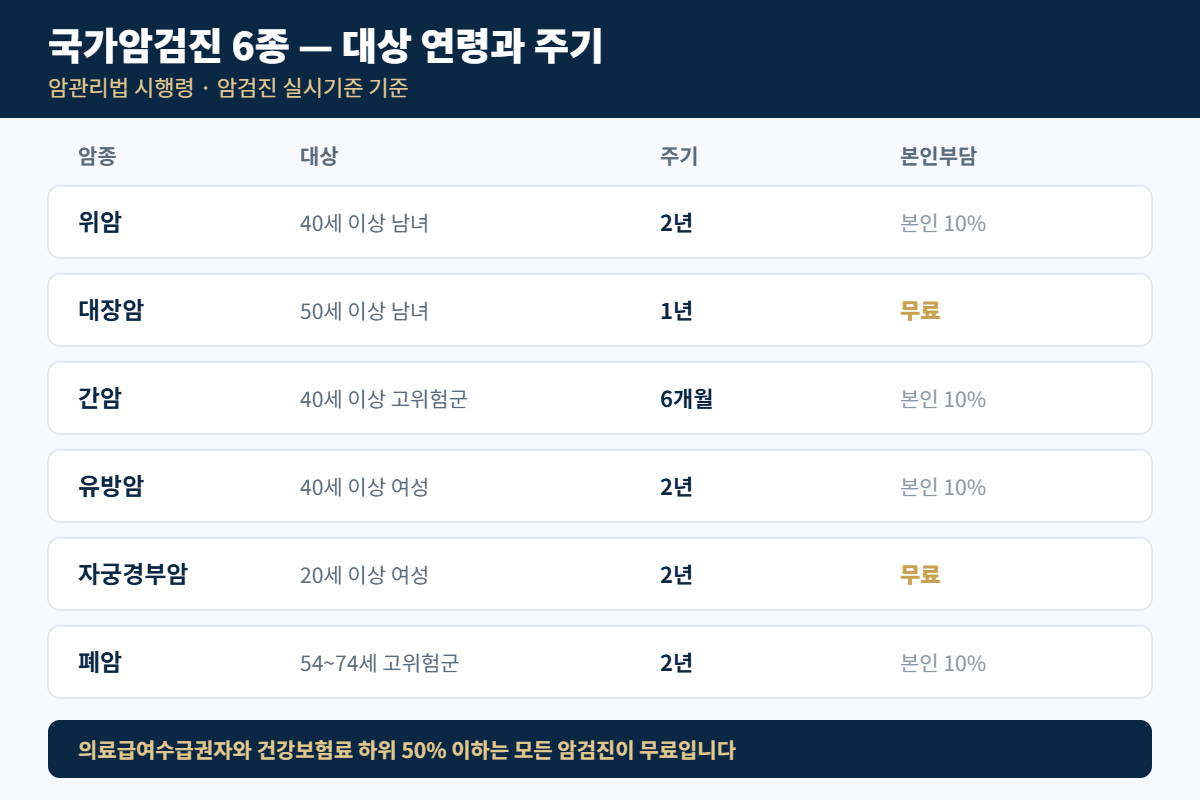 국가암검진 6종의 대상 연령·주기·본인부담금 비교표