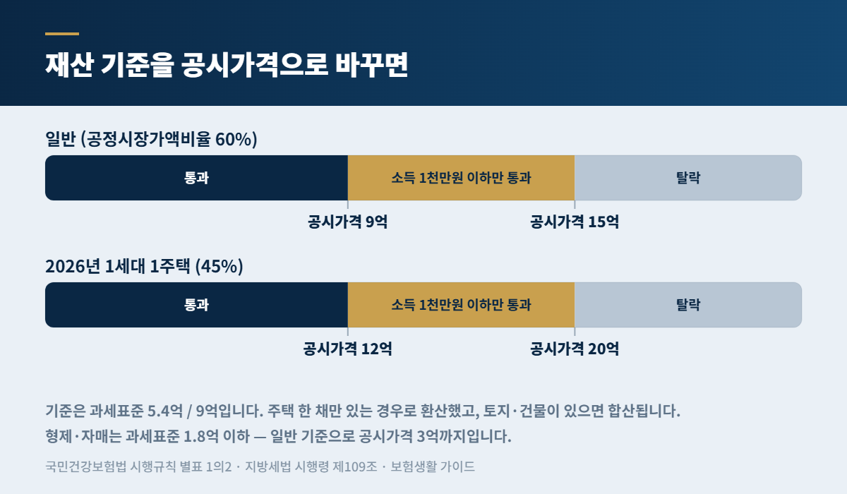 건강보험 피부양자 자격 — 과세표준 5.4억은 공시가격으로 얼마인가 2 피부양자 재산요건을 공시가격으로 환산한 도표 — 일반 60% 기준 9억·15억, 2026년 1세대 1주택 45% 기준 12억·20억