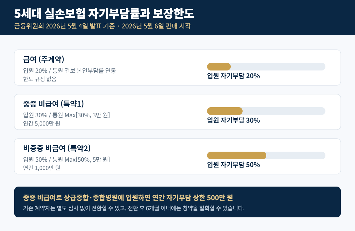 실손보험 세대별 차이: 1~5세대 자기부담금과 전환 판단 기준 2 5세대 실손보험 급여·중증 비급여·비중증 비급여 자기부담률과 연간 보장한도 비교표