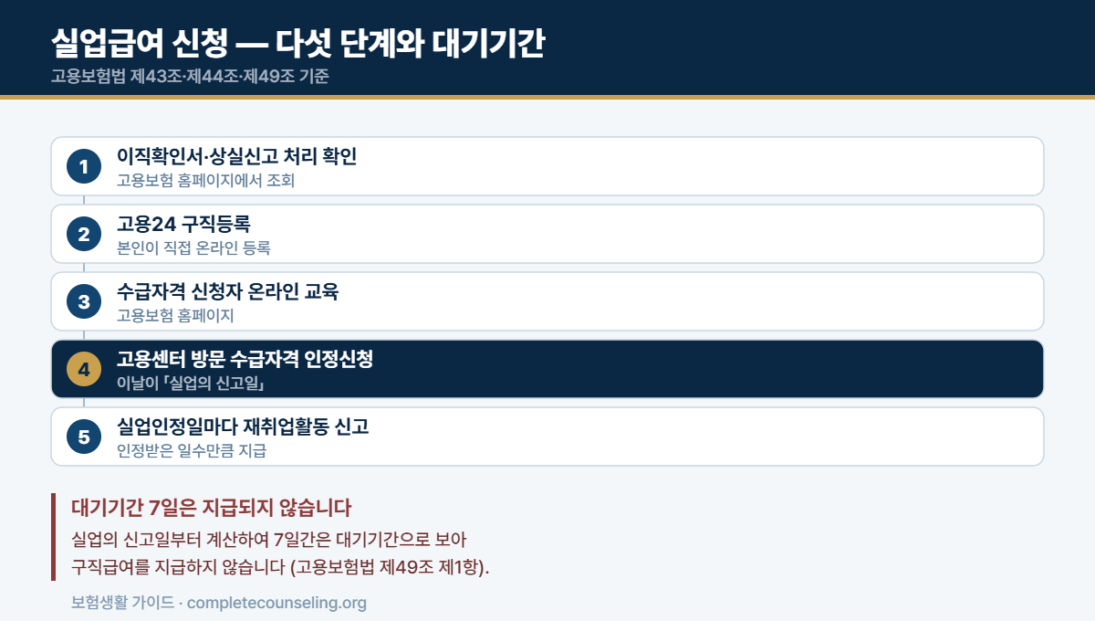 실업급여 신청방법 — 구직등록부터 실업인정까지 순서와 기한 2 이직확인서 확인부터 실업인정까지 다섯 단계와 대기기간 7일을 정리한 도표