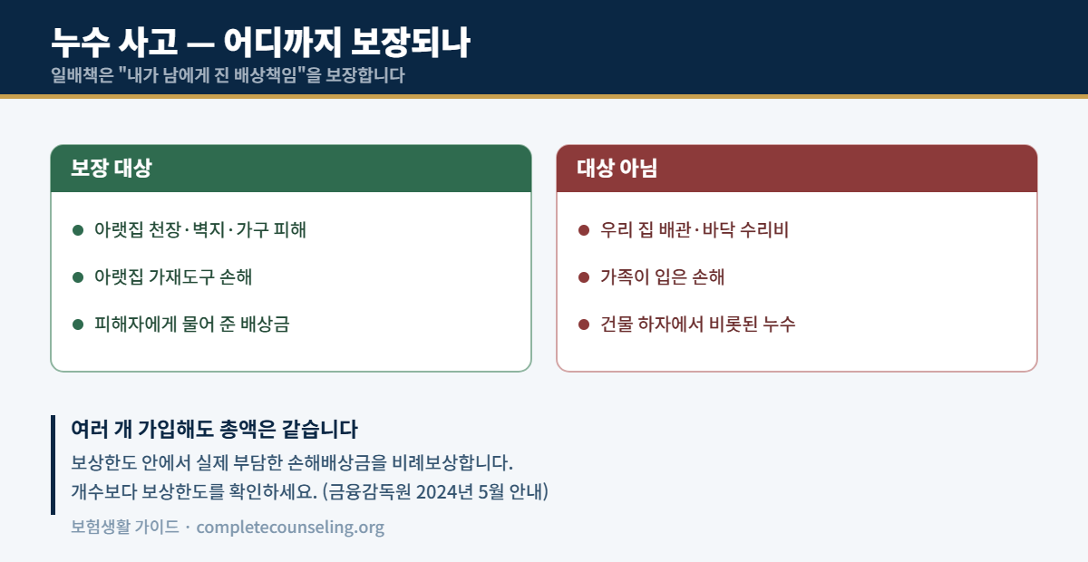 일상생활배상책임보험 보장 범위와 누수 보상 — 중복가입 비례보상과 면책 2 누수 사고에서 아랫집 피해는 보장 대상이고 우리 집 수리비와 가족 손해는 대상이 아님을 비교한 도표